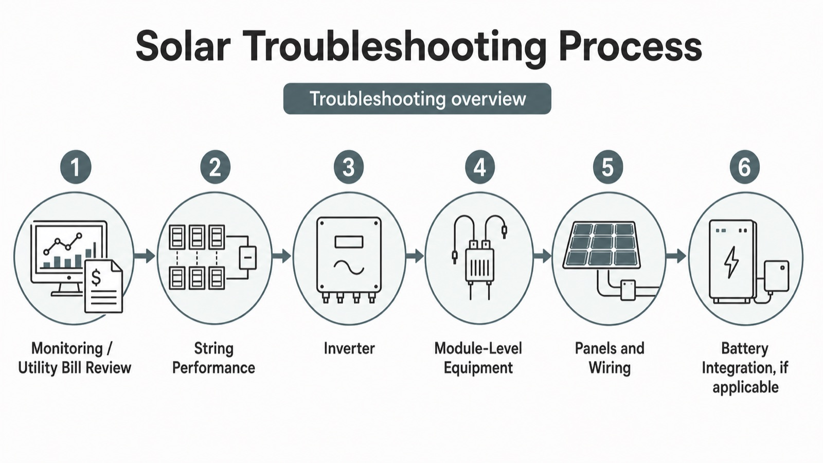 Solar troubleshooting diagram showing monitoring, string performance, inverter, module-level equipment, panels, wiring, and battery integration checkpoints.